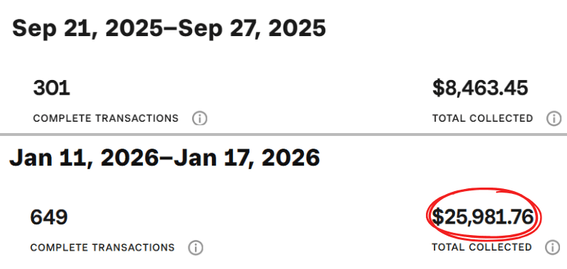 Partner restaurant - 207% revenue growth