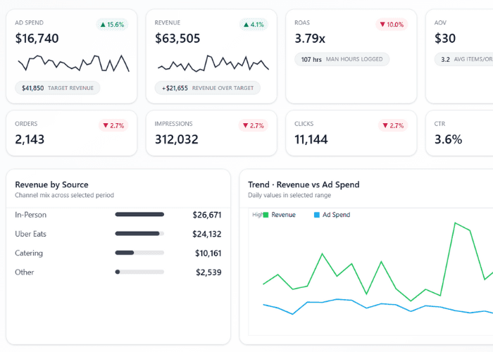 Accelerator revenue tracking dashboard